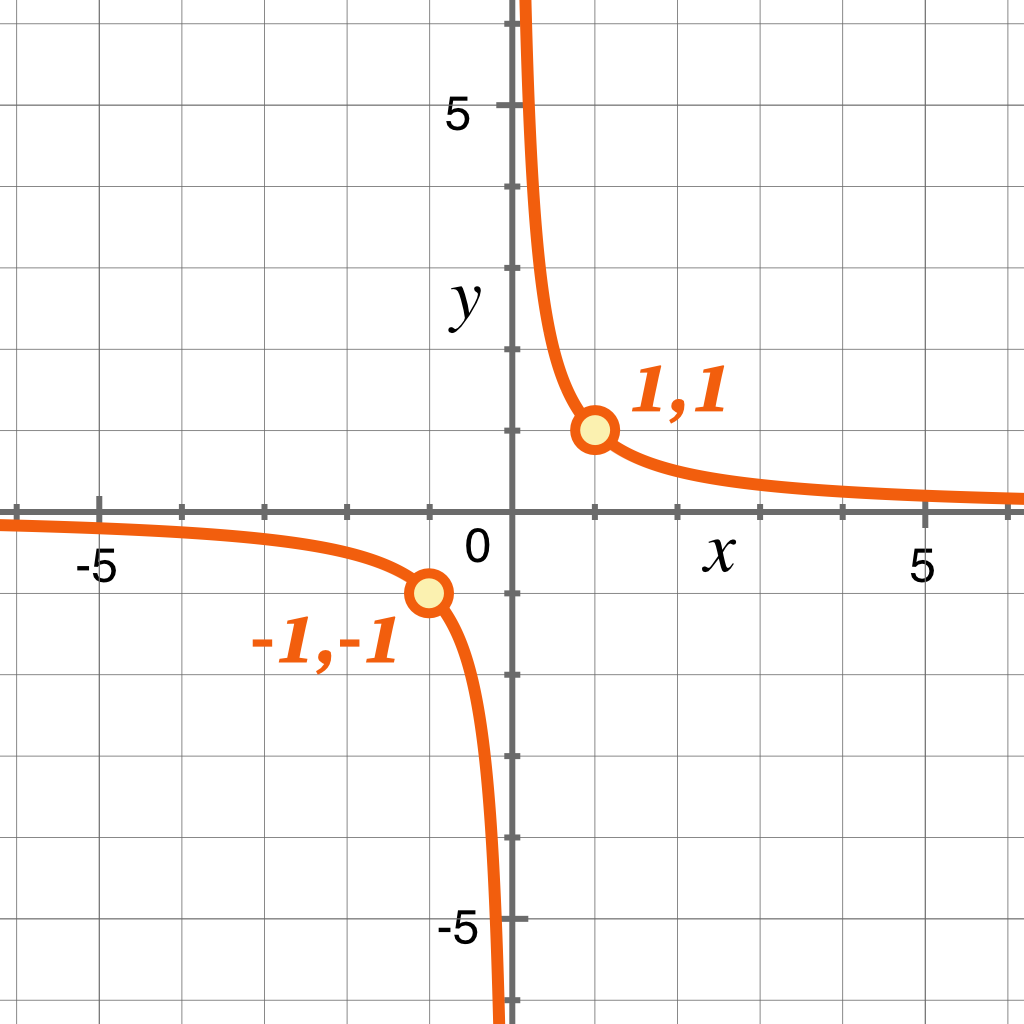 Larson’s Cross close-up with 1,1 and -1,-1 highlighted.