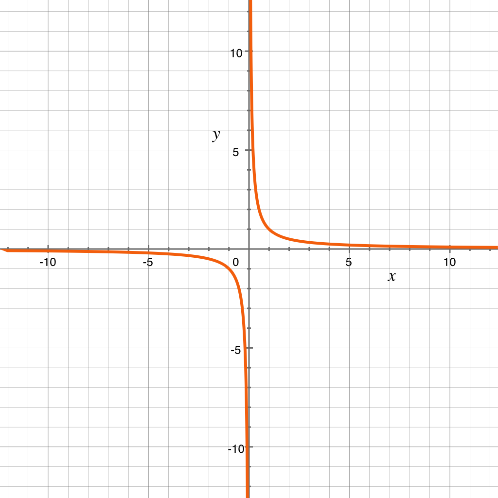Larson’s Cross formula x=1/y in a graph.