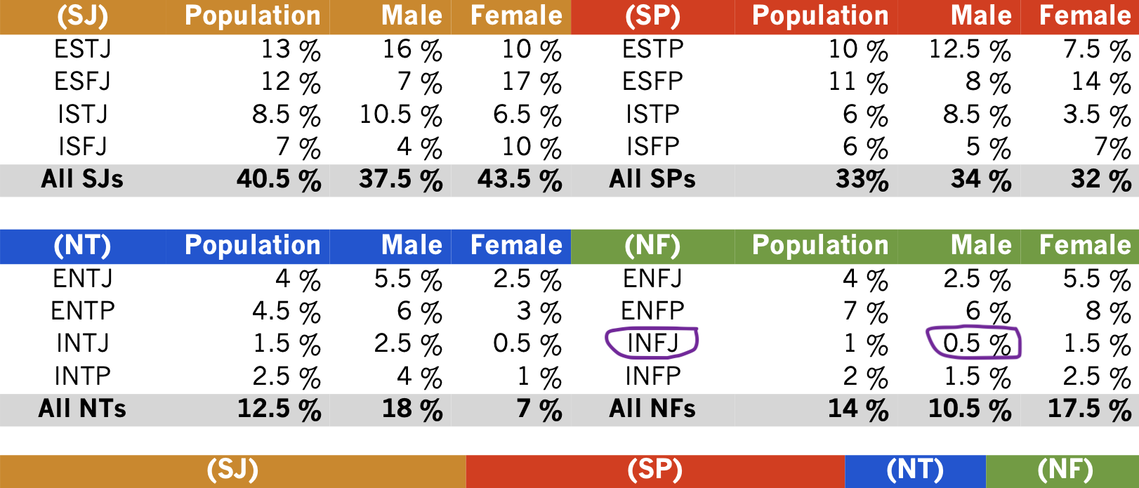 Personality type statistic highlights infj male